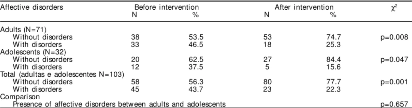 Table 1 shows the high prevalence of affective dis- dis-orders among adult pregnant women (46.5%) and  ado-lescents (37.5%) in the initial diagnosis