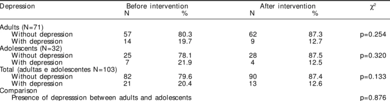 Table 2 - Evaluation of depression before and after interdisciplinary intervention among adult and adolescent pregnant women, according to the Beck Depression Inventory.