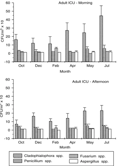 Figure  2  -  Major  genera  isolated  from  the  adult  ICU,  in  CFU/m 3 (geometric  mean ±  standard  deviation),  during  morning  and  afternoon collection periods in the months of October, December, February, April, May  and  July.