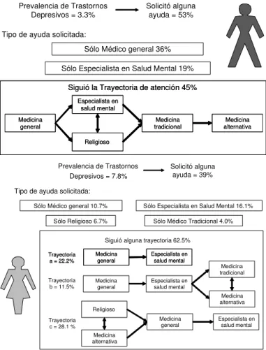 Figura 1 - Trayectorias de atención seguidas por hombres y mujeres con trastornos depresivos.