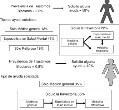 Figura 3 - Trayectorias de atención seguidas por hombres y mujeres con trastornos bipolares