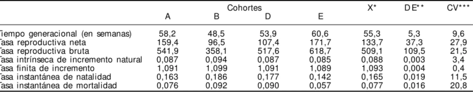 Tabla 2 - Estadísticos poblacionales de Triatoma rubrovaria bajo condiciones controladas de temperatura (28±3ºC) y humedad relativa (63±10%)