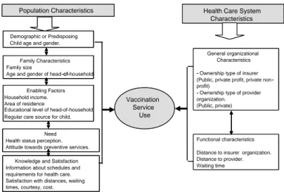 Figure  -  Conceptual  model  of  factors  related  to  vaccination  service  use.
