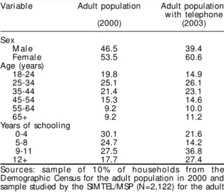 Table 1 compares sociodemographic characteris- characteris-tics of the sample of the population of adults with telephone line studied by the SIMTEL/MSP in 2003, with those of the total adult population of the  mu-nicipality, studied by the 2000 demographic