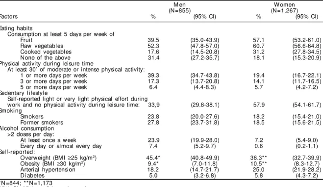 Figure 2 - Frequency (%) of selected risk factors according to years of schooling in the female adult population the Municipality of Sao Paulo.