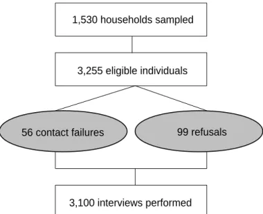 Figure 1 shows the number of individuals contacted, and those actually interviewed. Non-response rate was 3.5%