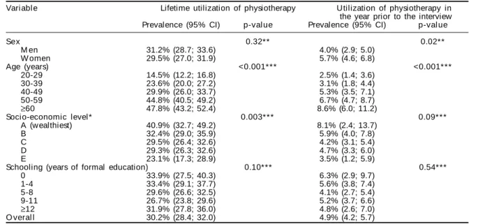 Table 2 presents the adjusted results of the variables associated with reported physiotherapy utilization (lifetime and last year)
