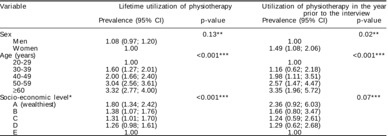 Table 2 - Multivariable analyses of the variables associated with the utilization of physical therapy during lifetime and in the year prior to the interview
