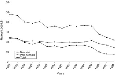 Table 1 presents the number of deaths in each year, the number of live births and the correction factor utilized to obtain the best estimate for the rate of infant mortality for both the capital and the  remain-ing districts within the metropolitan region