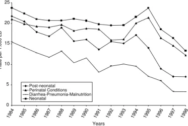 Table 1 - Evolution of the total number of infant deaths, of the number of live births registered (with the respective correction factor) and rate of infant mortality, Metropolitan Region of Belo Horizonte, MG, 1984-1998.