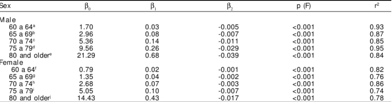 Table 1 - Regression coefficients and statistical significance of trends in mortality rates by selected respiratory diseases, according to sex and  age groups