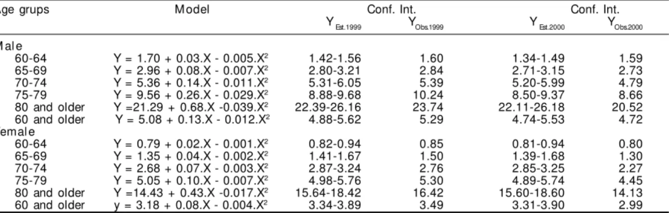 Table 2 - Regression models and confidence intervals of mortality rates by selected respiratory diseases, according to sex and age groups