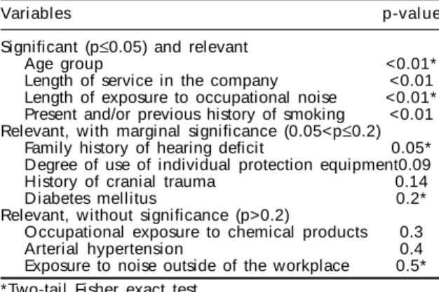 Table 4 - Variables introduced during the modeling process, according to the respective selection criteria.