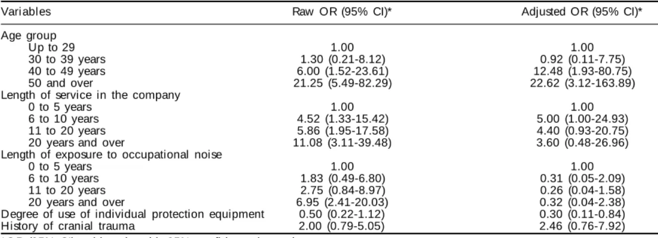 Table 5 - Raw and adjusted odds ratios (final logistic regression model) and the respective 95% confidence intervals.