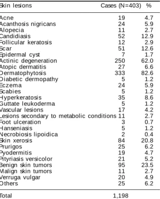 Table 1 - O ccurrence of skin lesions in diabetes mellitus pati ents seen at a uni versi ty hospi tal 