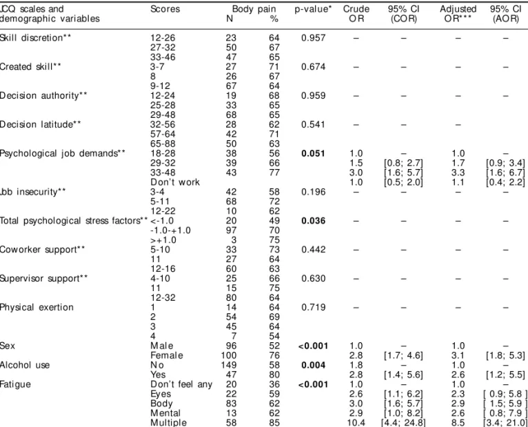 Table 1 - Reported body pain and associated variables according to Job Content Questionnaire (JCQ) scales.