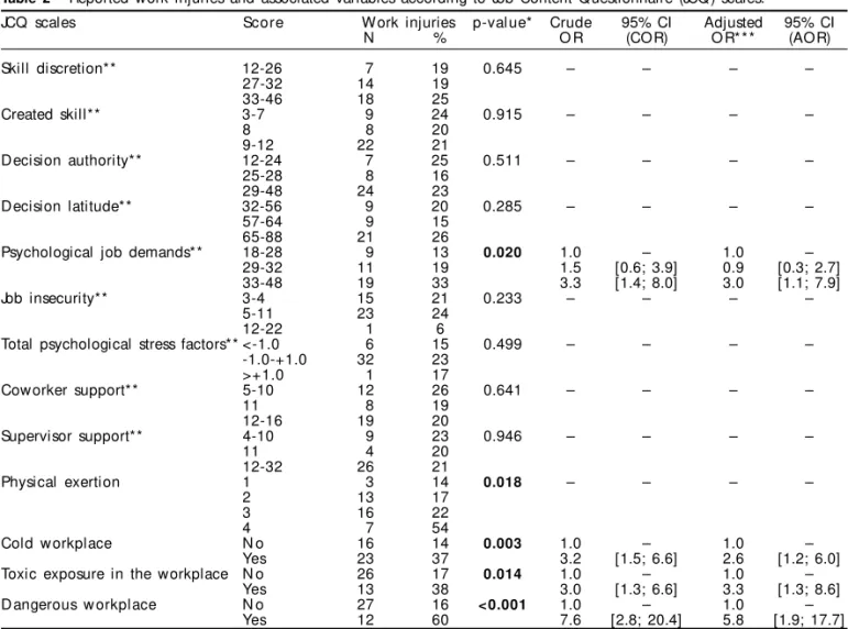 Table 2 - Reported work injuries and associated variables according to Job Content Questionnaire (JCQ) scales.