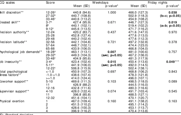 Table 3 - Mean sleep duration (in minutes) according to days of the week and Job Content Questionnaire scales (Weekdays/