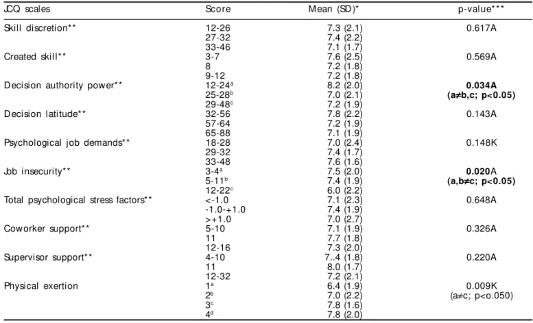 Table 5 - Mean daily working hours and associated variables of Job Content Questionnaire scales.