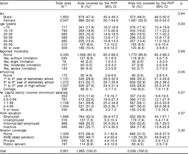 Table 1 - Distribution of sociodemographic variables and reported morbidity according to the coverage of the Family Health Program (Qualis)