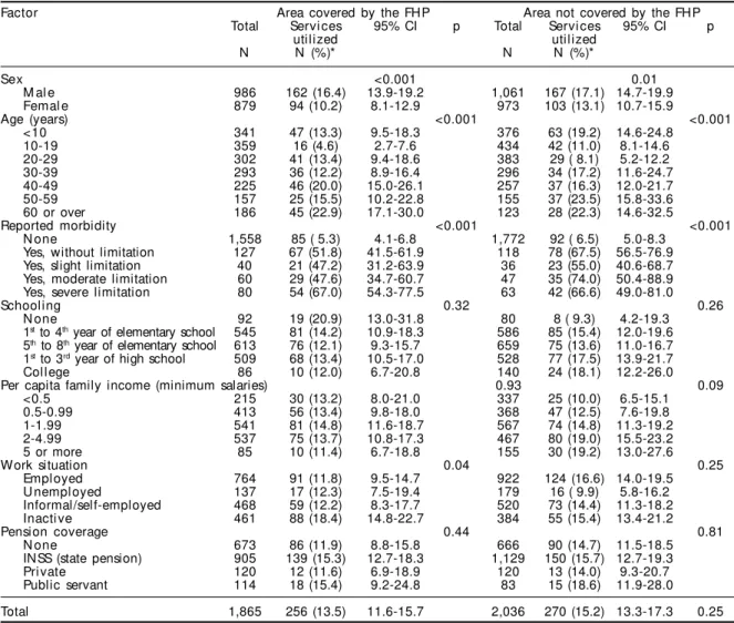 Table 2 - Utilization of healthcare services during the 15 days preceding the interview, according to factors investigated within the Family Health Program (Qualis)