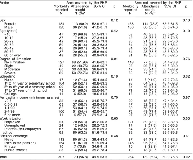 Table 3 - Demand for attendance during the 15 days preceding the interview, among the individuals who mentioned episodes of illness, according to factors investigated within the Family Health Program (Q ualis)