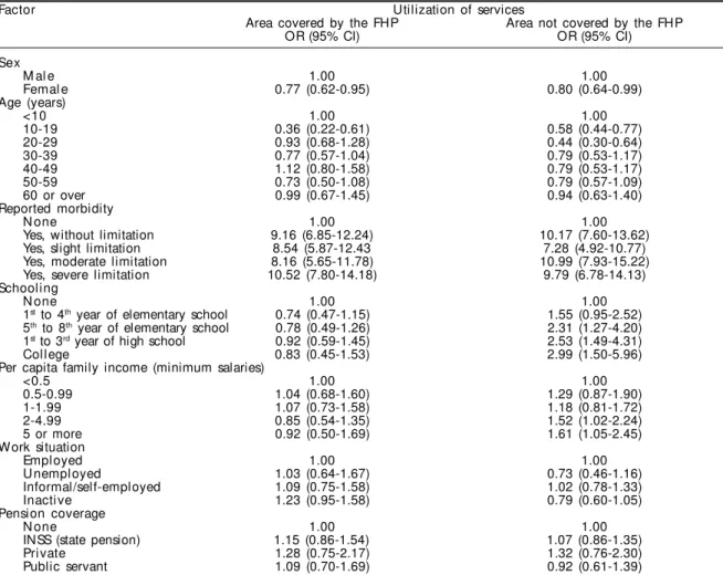 Table 4 - D istribution of the utilization of healthcare services during the 15 days preceding the interview, according to factors investigated within and coverage of the Family Health Program (Qualis)