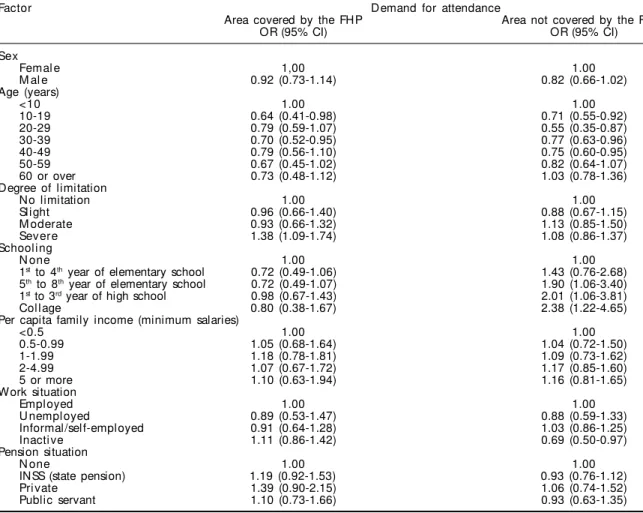Table 5 - Distribution of the demand for attendance, among the individuals who presented episodes of illness during the 15 days preceding the interview, according to factors investigated within and coverage or the Family Health Program (Qualis).