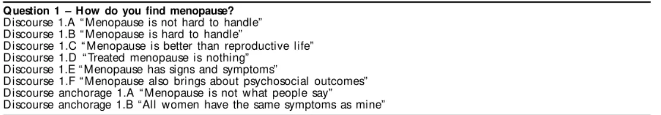 Tabela  - Collective discourses related to perception issues of menopausal women.