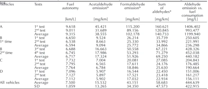 Figure  2  -  Formaldehyde  and  acetaldehyde  emission  of  the  10  tests performed, by run km, vehicle, and test
