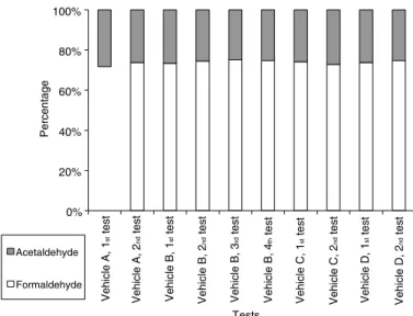 Figure 3 - Acetaldehyde and formaldehyde emission share (%), by vehicle tested  and  test.