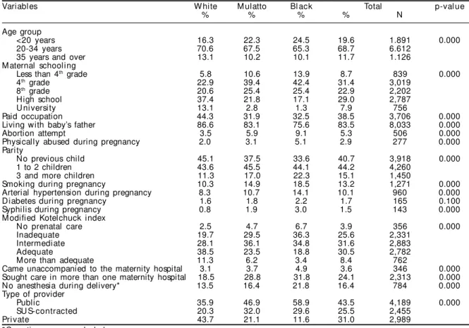 Table 1 shows that black and mulatto women face continuing adverse conditions when compared to white women