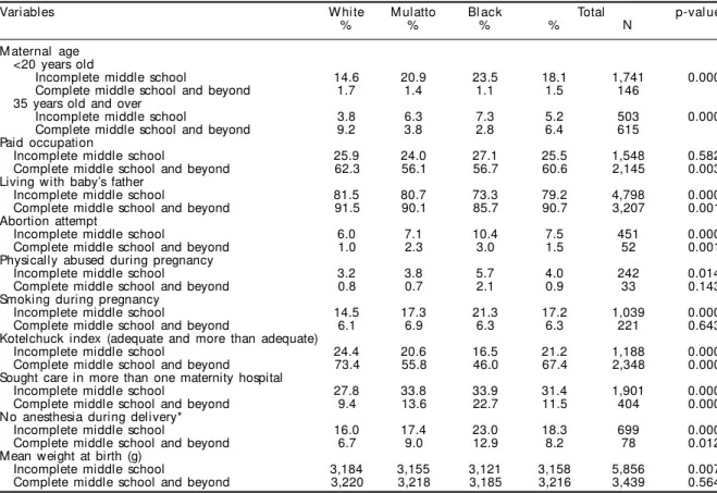 Table 2 shows maternal characteristics according to skin color and stratified by schooling