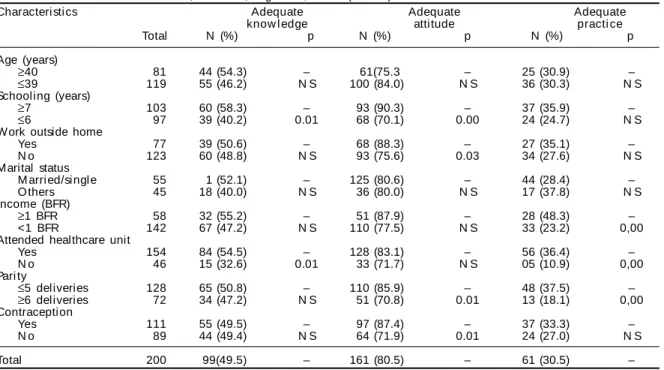 Table 3 - Evaluation of the adequacy of knowledge, attitude, and practice concerning the Papanicolaou test according to the characteristics studied