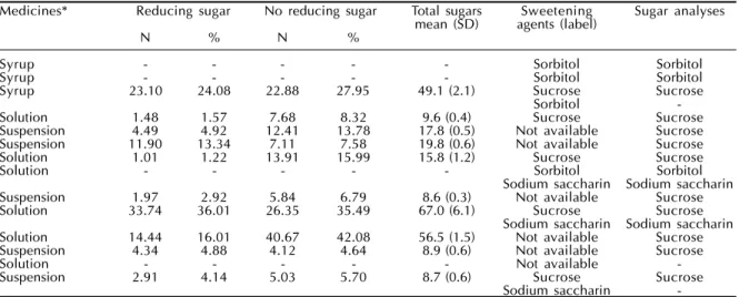 Table  - Distribution and sugar content (g/100g) of the most commercial and generic liquid oral pediatric medicines prescribed.