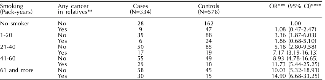 Table 1  -  Joint  effect  of  smoking  and  cancer  in  first-degree  relatives  on  lung  cancer.*