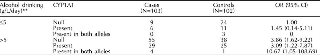 Table 3 displays data from a study of head and neck tumors conducted in the city of São Paulo