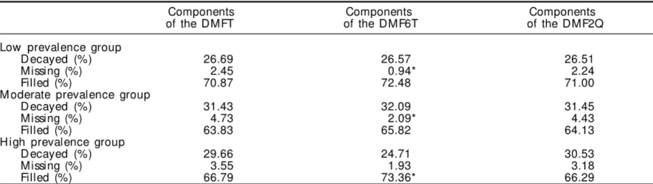 Table 3 - Percentage compositions of the DMFT and simplified indices, according to the prevalence of caries at the age of 12 years