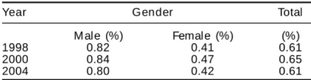 Table - HIV prevalence estimates in those aged 15-49 years.