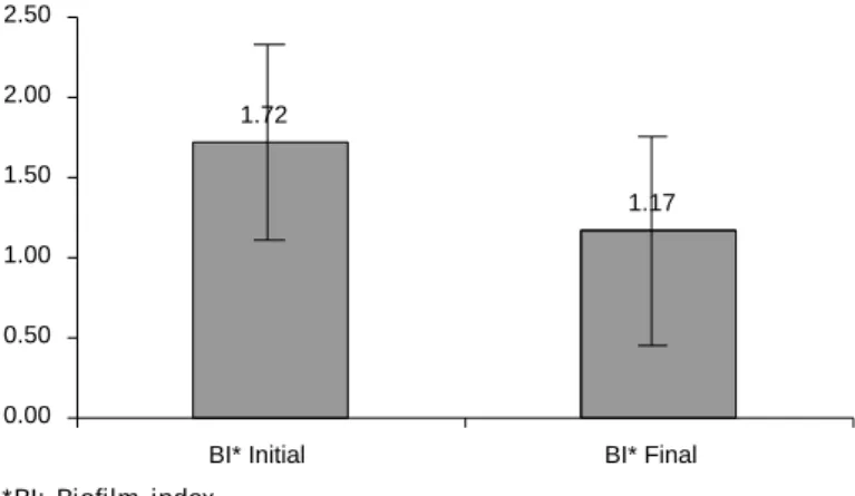 Figure 2 shows that during the first week in the hospital, of a total of 94 who were hospitalized, only 15% of the patient-mother pairs practiced oral  hy-giene, and after the educational-preventive effort,  ap-proximately 85% incorporated this habit into 