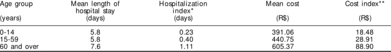 Table 1 - Comparison between utilization indicators and hospitalization cost, by age group