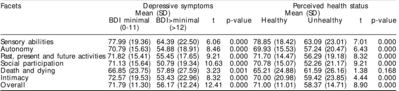 Table 3 - Comparison of WHOQOL-OLD facet scores according to depressive symptoms level and perceived health status (N=424)