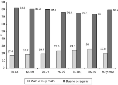 Figura - Percepción general de salud de los ancianos por grupo de edad.