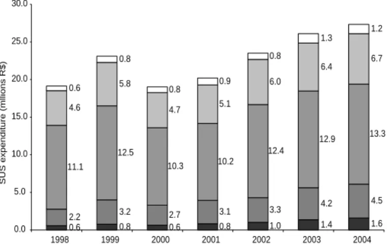 Figure 4 displays the number of AIH for AIDS care issued between 1998 and 2004, by regions