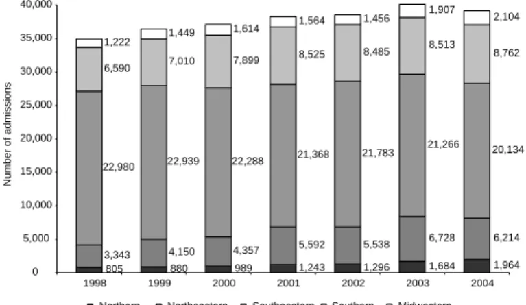 Figure 4 -  Distribution of AIDS admissions in SUS by regions . Brazil, 1998- 1998-2004.