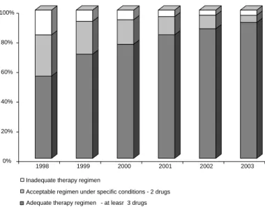 Figure 8 - Distribution of drug dispensing reported in the Drug Logistic Control System (SICLOM) by therapy regimens