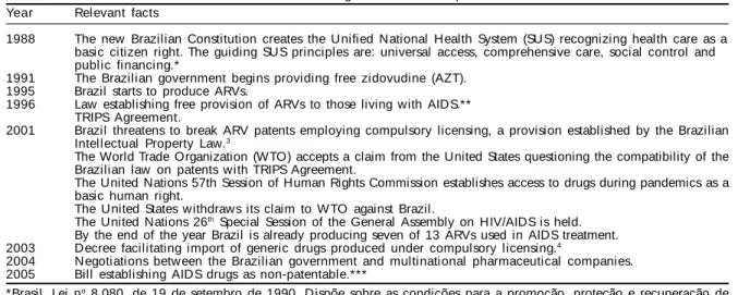 Table 3 - Relevant facts on universal free ARV Access Program to HIV/AIDS patients in Brazil.