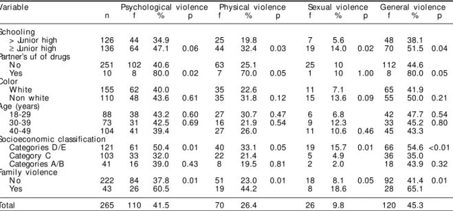 Table 1 indicates the percentages of each type of vio- vio-lence according to each of the variables and Table 2 indicates the estimated odds ratios and their  corre-sponding confidence intervals obtained by means of multivariate analysis.