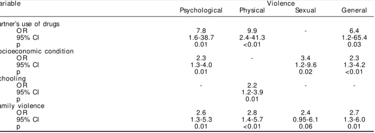 Table 2 - Estimates of the odds ratio and corresponding confidence intervals and p-values obtained in the exact multivariate logistic regression