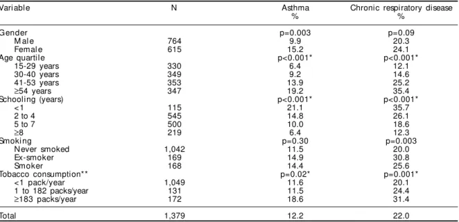 Table 1 - Prevalence of respiratory symptoms according to socio-demographic factors, municipalities of Antônio Prado and Ipê, Southern Brazil, 1996.
